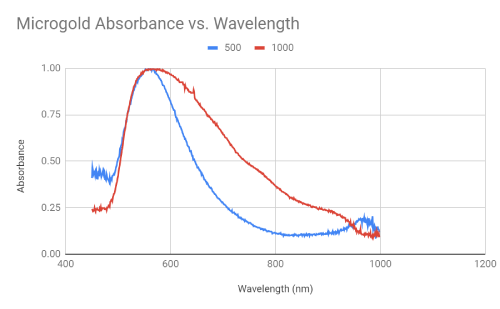 Gold Nanocubes UV VIS